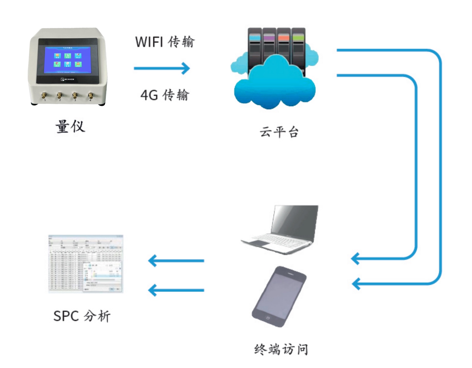 物聯網氣動量儀